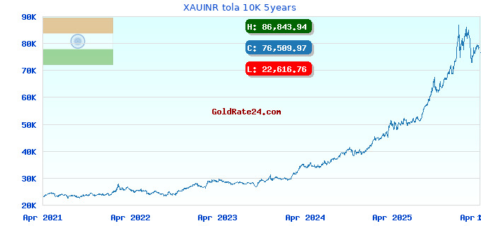 XAUINR tola 10K 5years