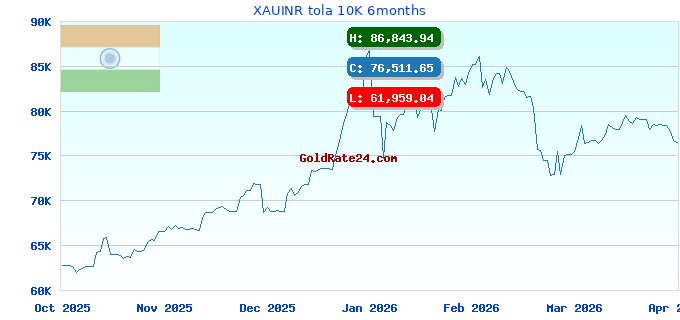 XAUINR tola 10K 6months