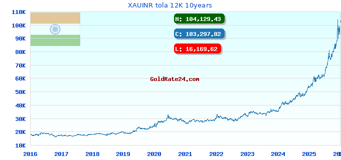 XAUINR tola 12K 10years