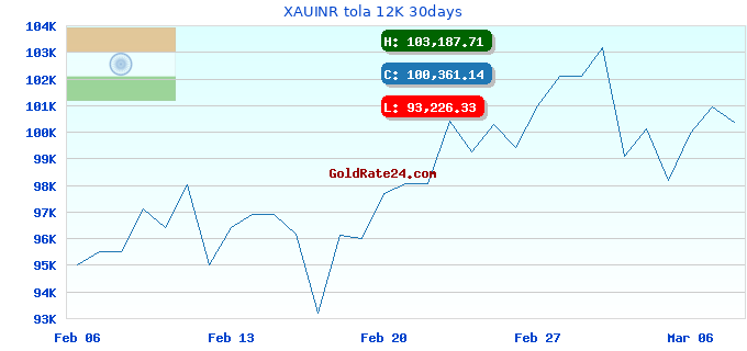 XAUINR tola 12K 30days