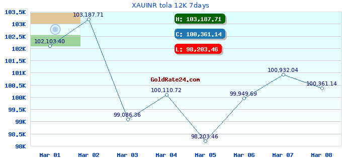 XAUINR tola 12K 7days