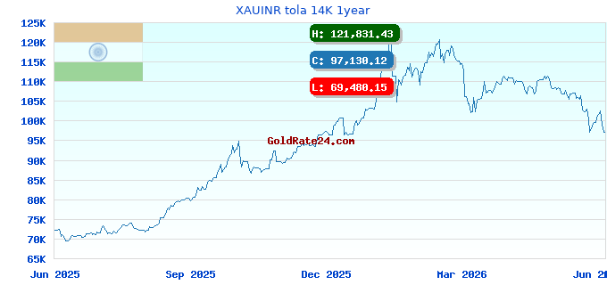 XAUINR tola 14K 1year