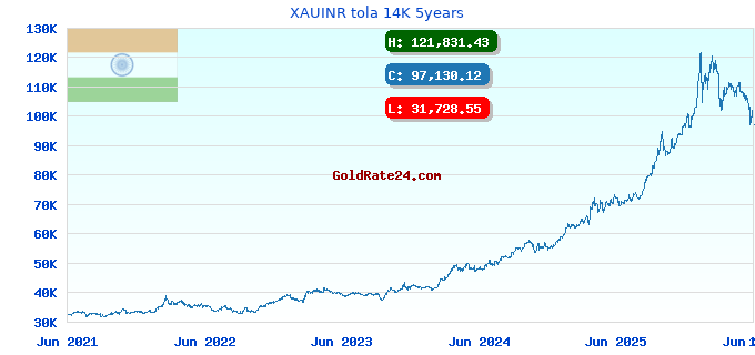 XAUINR tola 14K 5years