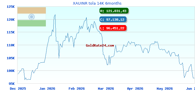 XAUINR tola 14K 6months