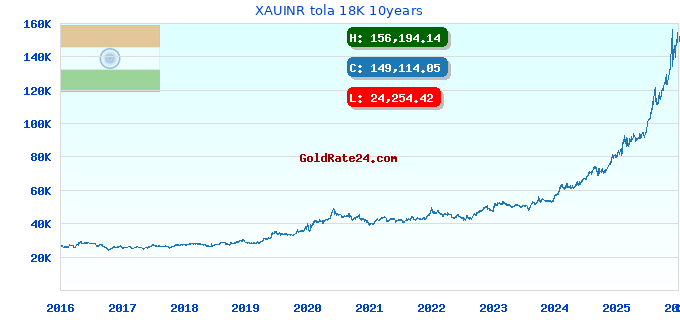XAUINR tola 18K 10years