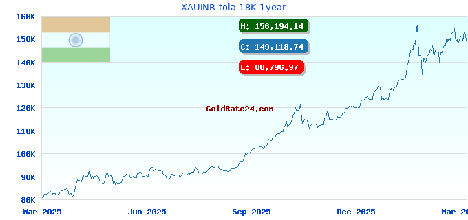 XAUINR tola 18K 1year