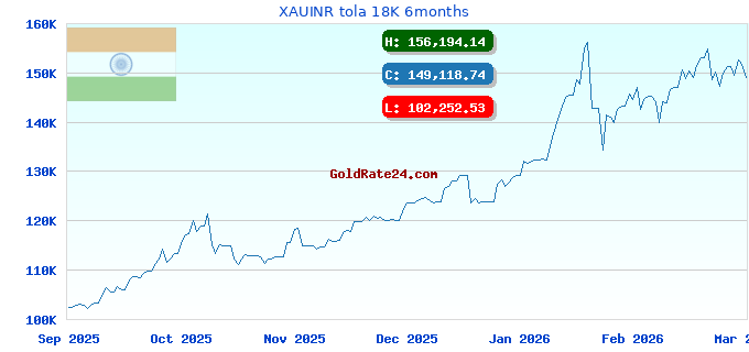 XAUINR tola 18K 6months