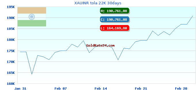 XAUINR tola 22K 30days