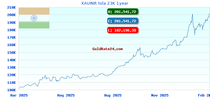 XAUINR tola 23K 1year
