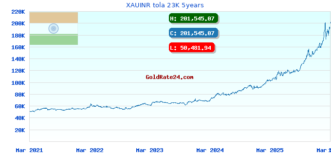 XAUINR tola 23K 5years