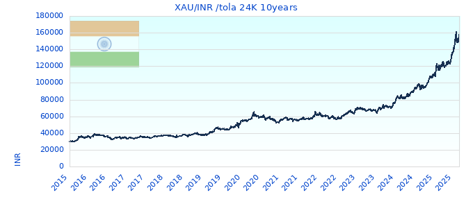 XAU/INR /tola 24K 10years