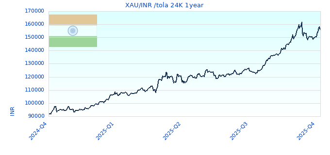 XAU/INR /tola 24K 1year