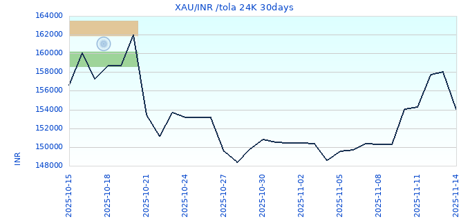 XAU/INR /tola 24K 30days
