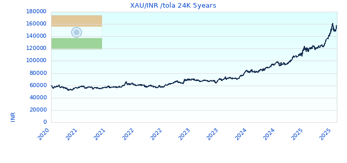 XAU/INR /tola 24K 5years