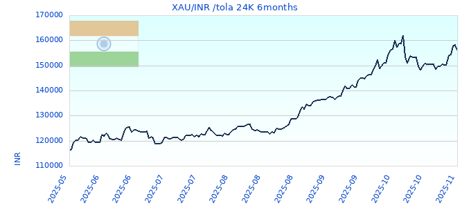 XAU/INR /tola 24K 6months