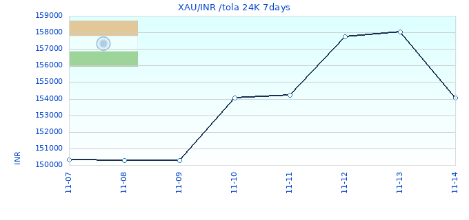XAU/INR /tola 24K 7days