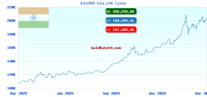 XAUINR tola 24K 1year