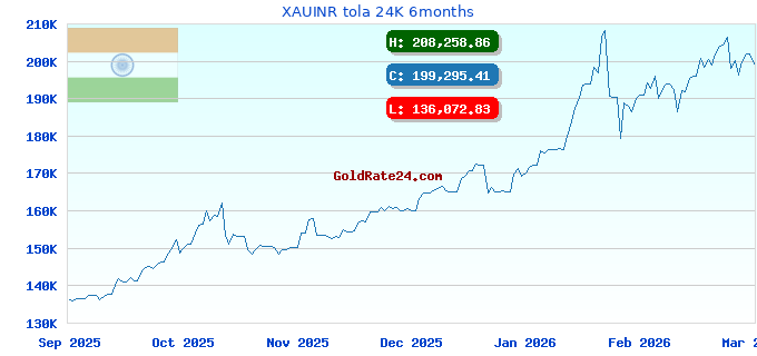XAUINR tola 24K 6months