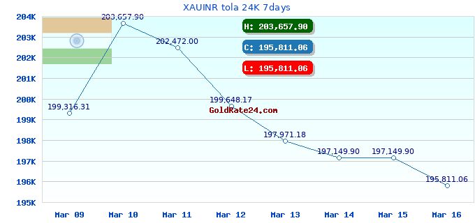 XAUINR tola 24K 7days