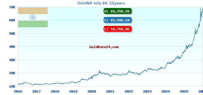 XAUINR tola 8K 10years