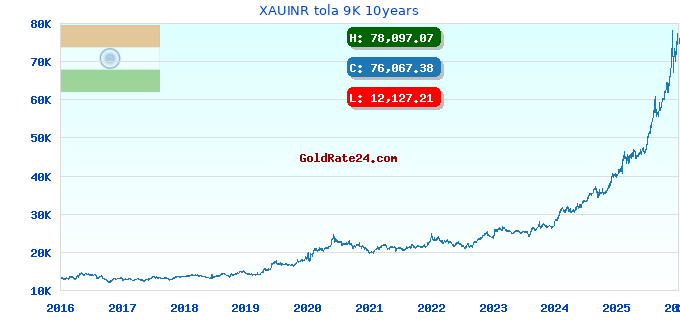 XAUINR tola 9K 10years