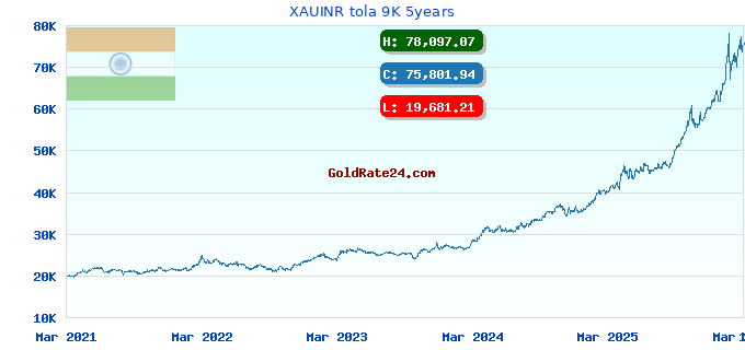 XAUINR tola 9K 5years