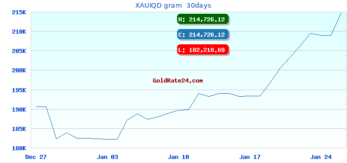 XAUIQD gram  30days