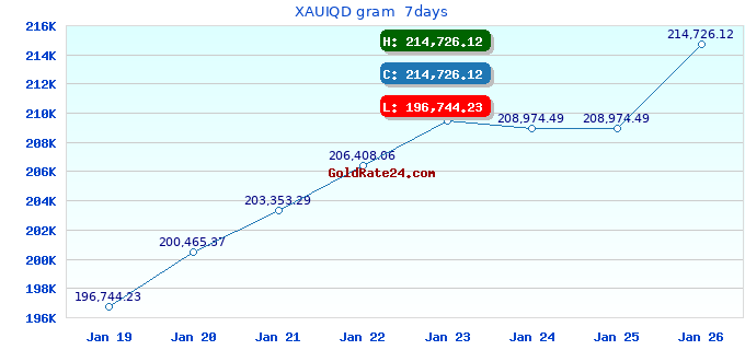 XAUIQD gram  7days