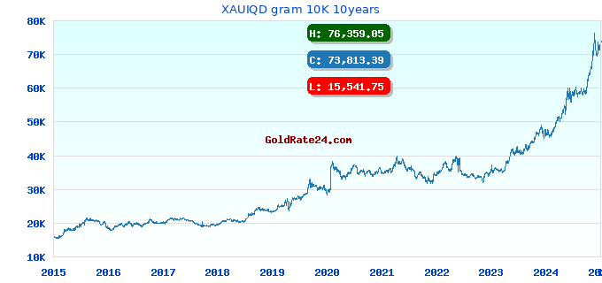 XAUIQD gram 10K 10years