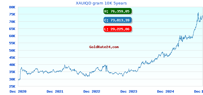 XAUIQD gram 10K 5years