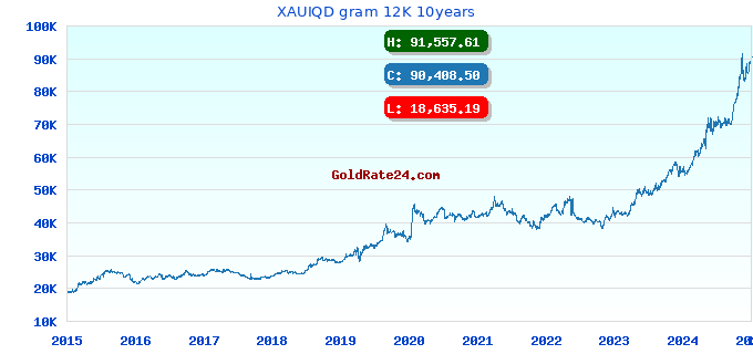 XAUIQD gram 12K 10years
