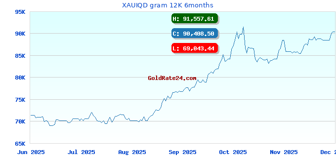 XAUIQD gram 12K 6months