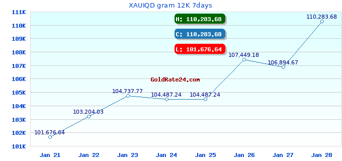 XAUIQD gram 12K 7days