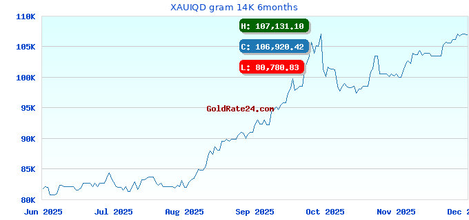 XAUIQD gram 14K 6months