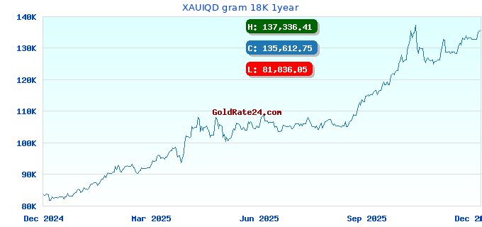XAUIQD gram 18K 1year