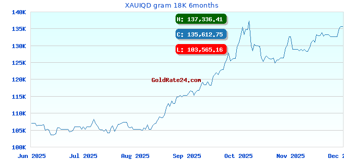 XAUIQD gram 18K 6months