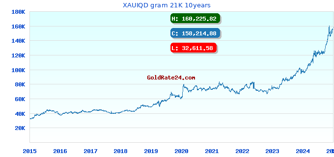 XAUIQD gram 21K 10years