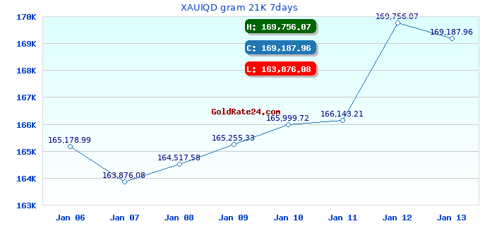 XAUIQD gram 21K 7days
