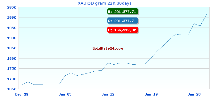 XAUIQD gram 22K 30days