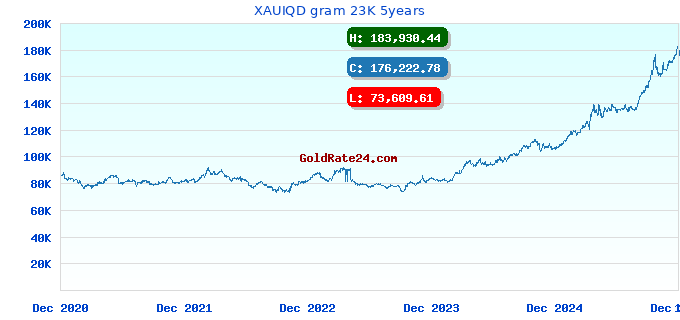 XAUIQD gram 23K 5years