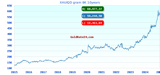 XAUIQD gram 8K 10years