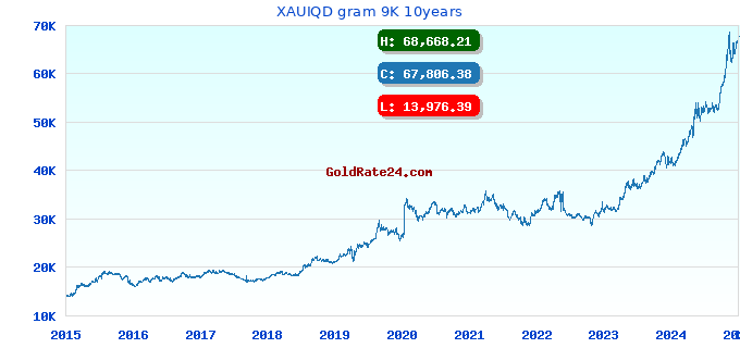 XAUIQD gram 9K 10years