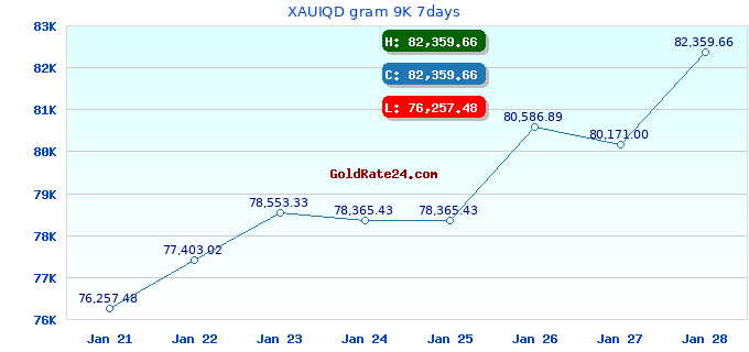 XAUIQD gram 9K 7days