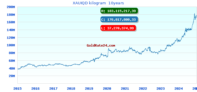 XAUIQD kilogram 10years