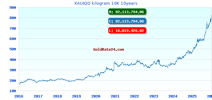 XAUIQD kilogram 10K 10years