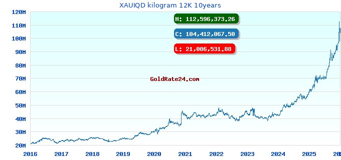 XAUIQD kilogram 12K 10years