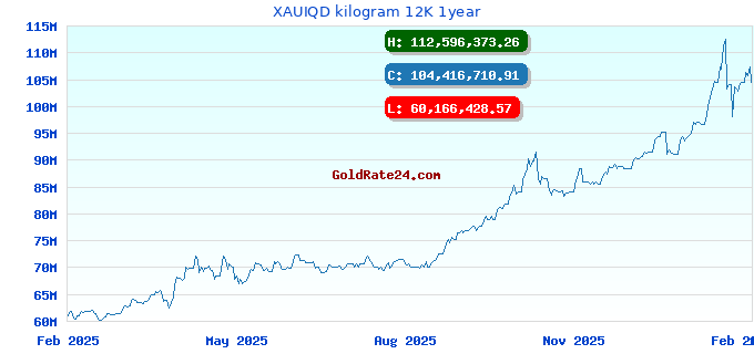 XAUIQD kilogram 12K 1year
