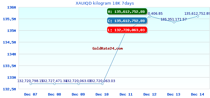 XAUIQD kilogram 18K 7days
