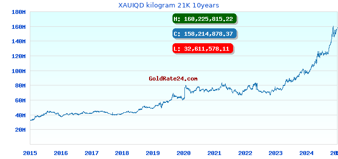 XAUIQD kilogram 21K 10years