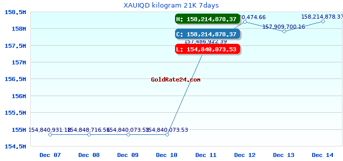 XAUIQD kilogram 21K 7days